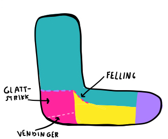 Stilig illustrasjon som forklarer en sokk på en svært god måte.